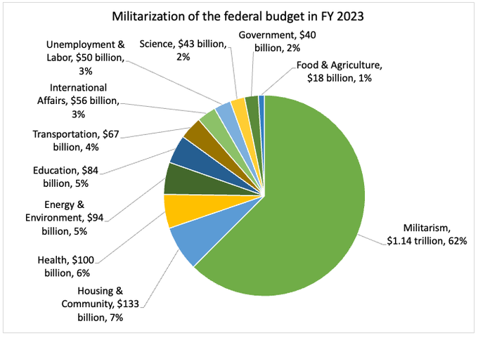 Pie chart of discretionary budget for FY 2023. Militarism is 62 percent.