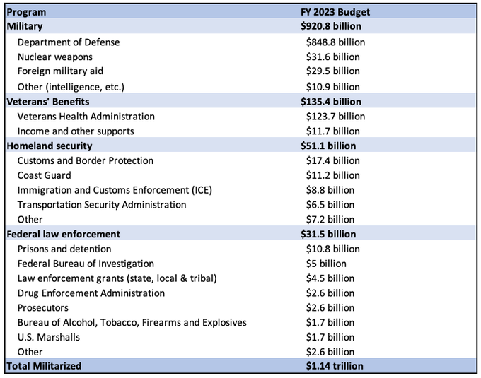 Table showing militarized federal discretionary spending by category