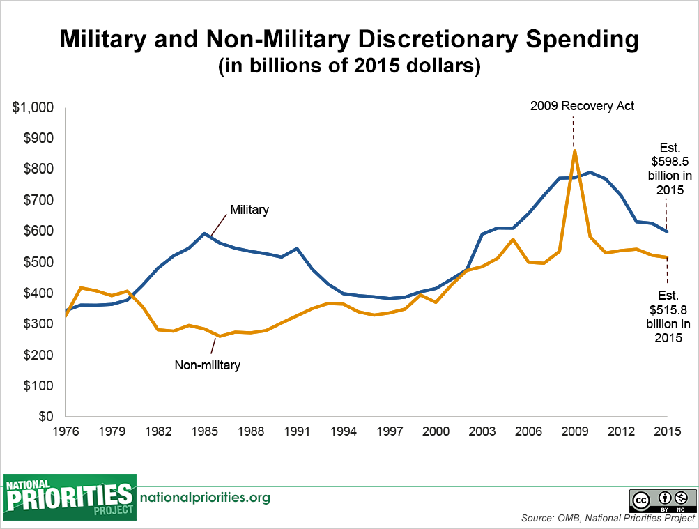 Us Military Budget Chart