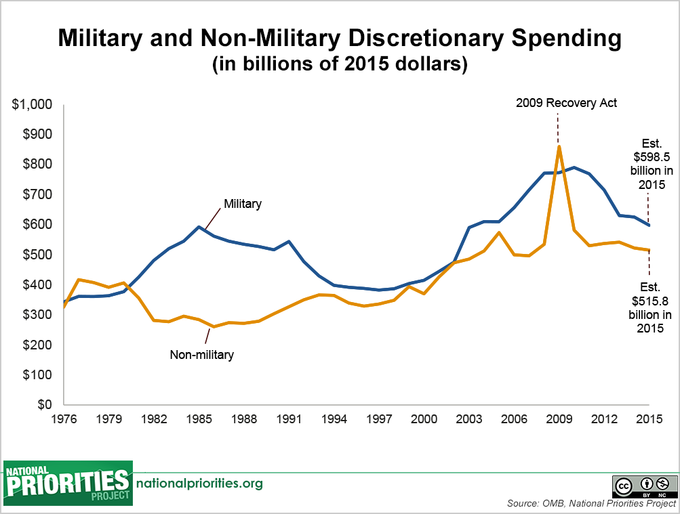 non discretionary spending