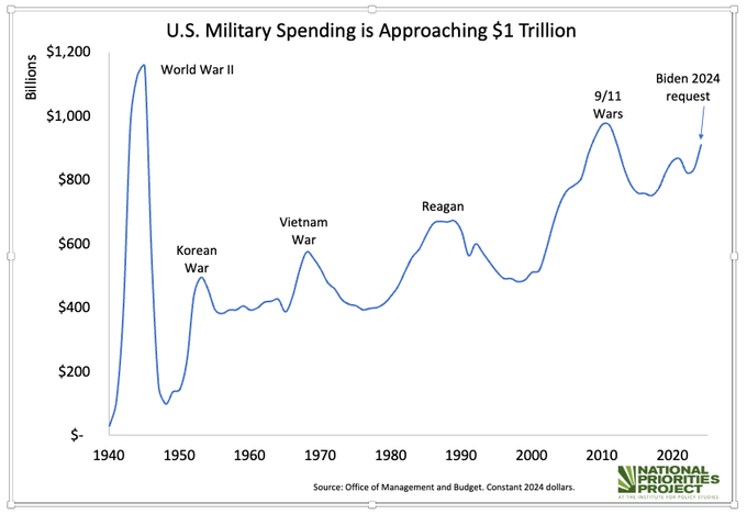 Line graph showing US military spending at a historical high level