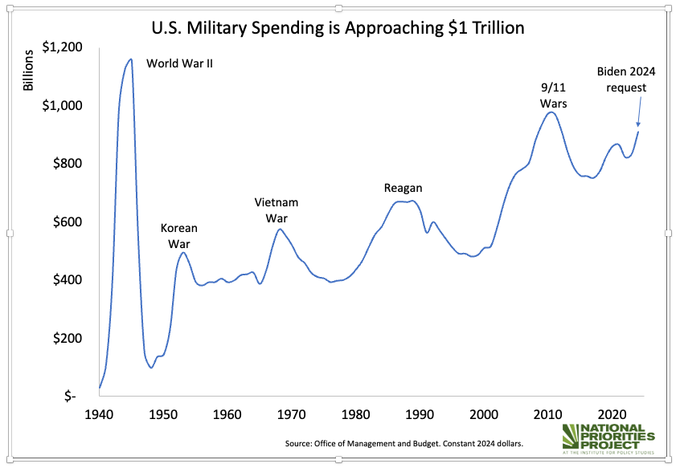 One Of The Highest Military Budgets In History   Military Spending Since 1940 Fy 2024 Large 