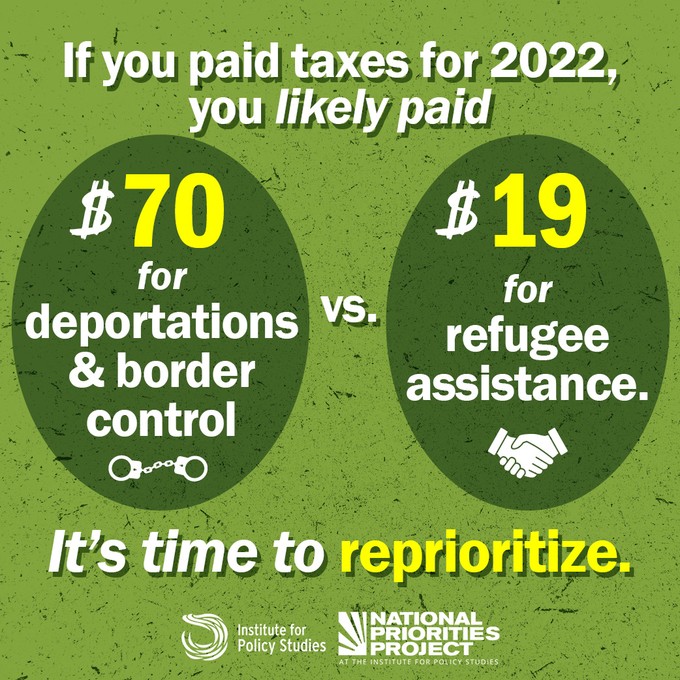 The average taxpayer paid $70 for deportations and border control vs. $19 for refugee assistance.