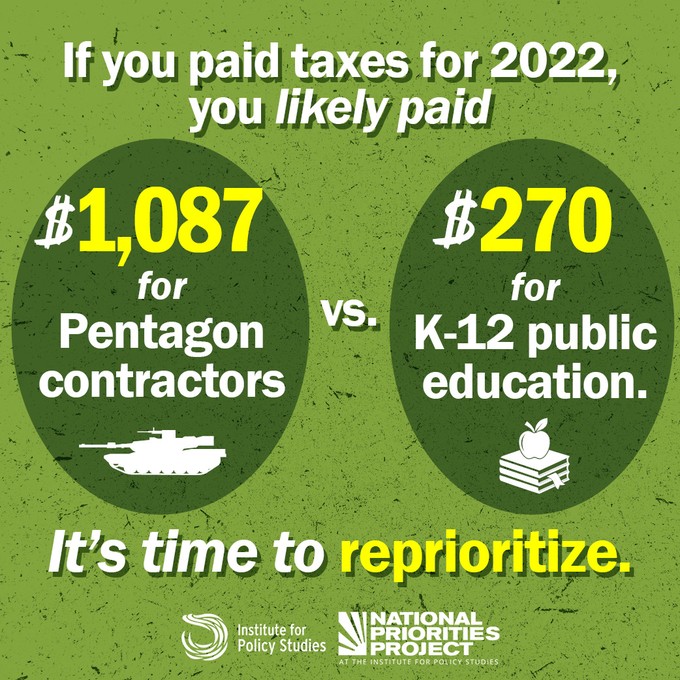 The average taxpayer spent $1,087 on Pentagon contractors and $$270 on public K-12 education.