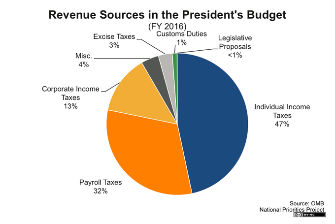 President Obama Proposes 2016 Budget