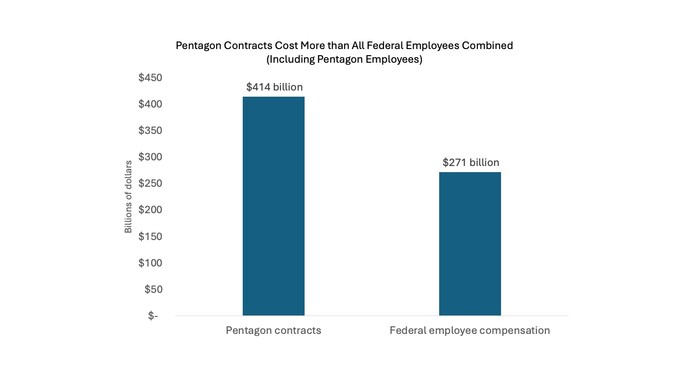 Bar graph with blue bars showing Pentagon contracts at $414 billion and federal employee compensation at $271 billion