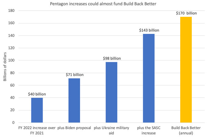 Bar chart showing successive Pentagon budget increases at $143 billion vs. Build Back Better annual cost at $170 billion