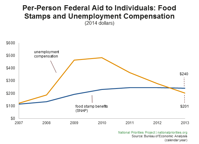 Per-Person Federal Aid to Individuals: Food Stamps and Unemployment Compensation