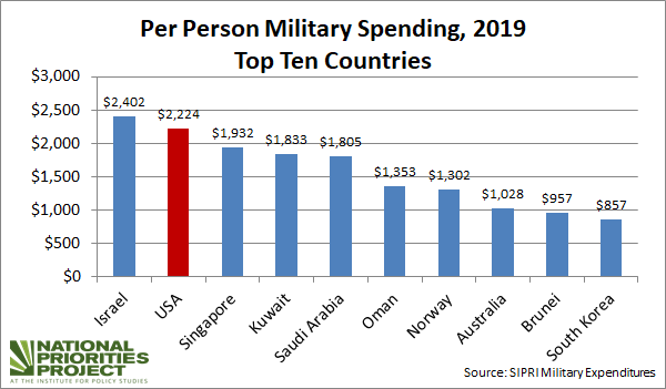 Ranked: The Top 10 Countries by Military Spending
