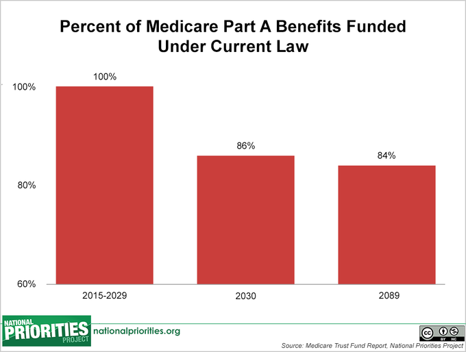 Highlights from the 2015 Social Security and Medicare Trustees Reports