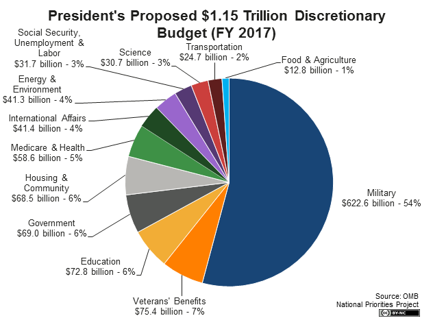 federal spending pie chart