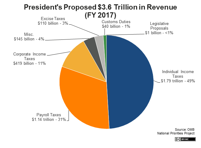 Image result for us corporate tax revenue 2017