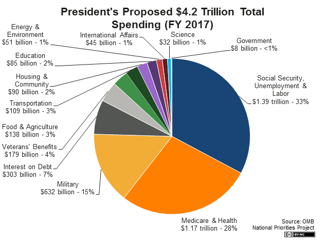 us government budget breakdown