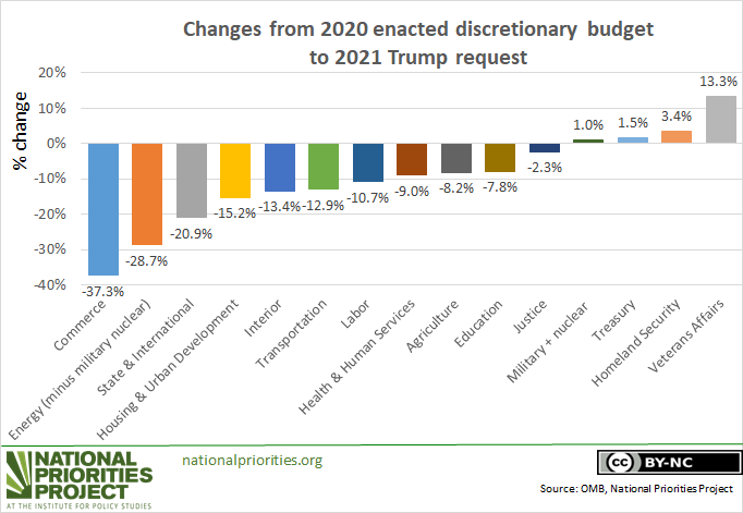 President Trump S 2021 Budget Prioritizes The Pentagon