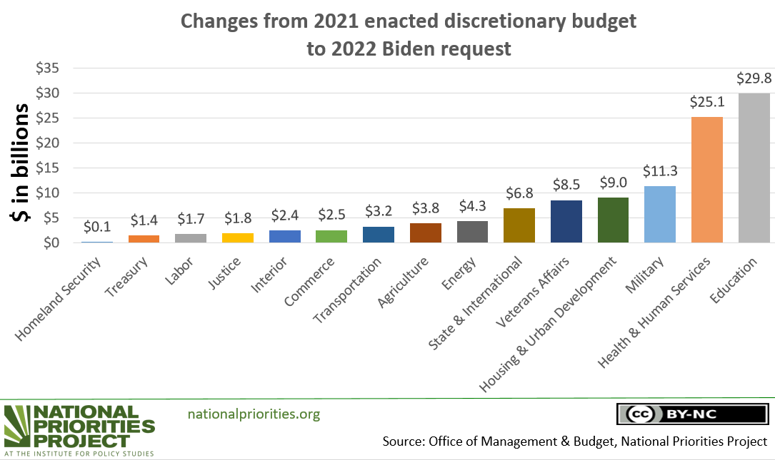 Biden's 2022 Budget Raises Military Spending Past 750 Billion Institute for Policy Studies