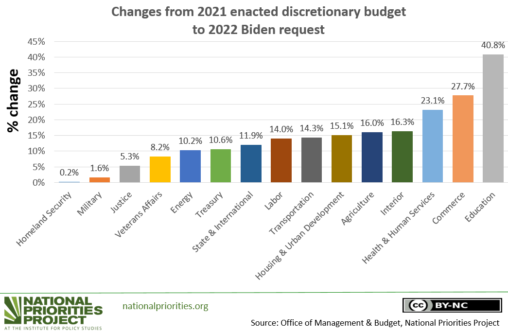 Bidens 2022 Budget Raises Military Spending Past 750 Billion 