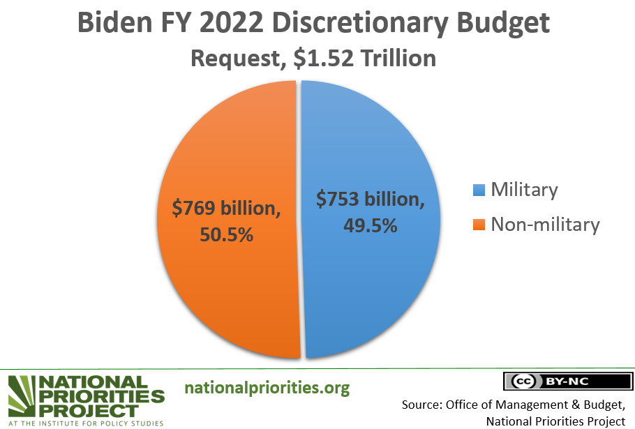 Biden s 2022 Budget Raises Military Spending Past 750 Billion