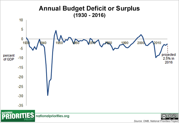 President Obama Proposes 2016 Budget