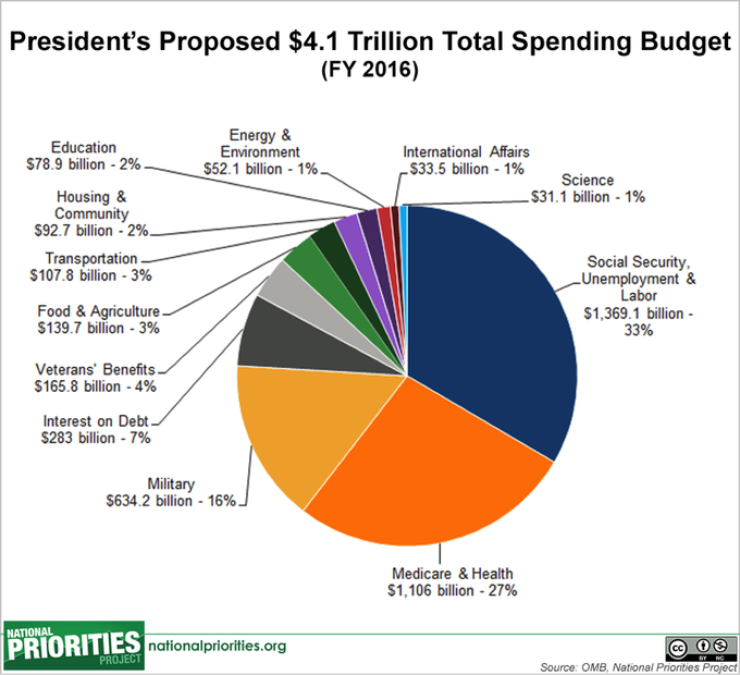 pie chart of us budget 2016