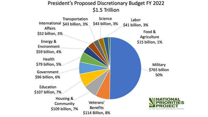 Pie chart showing President Biden's $1.5 trillion FY 2022 discretionary budget request, with half going to the military