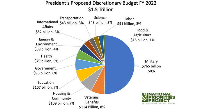 us federal budget 2022