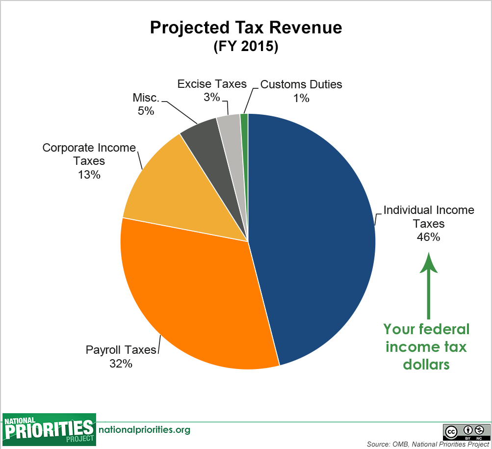 Payroll Tax Charts 2015