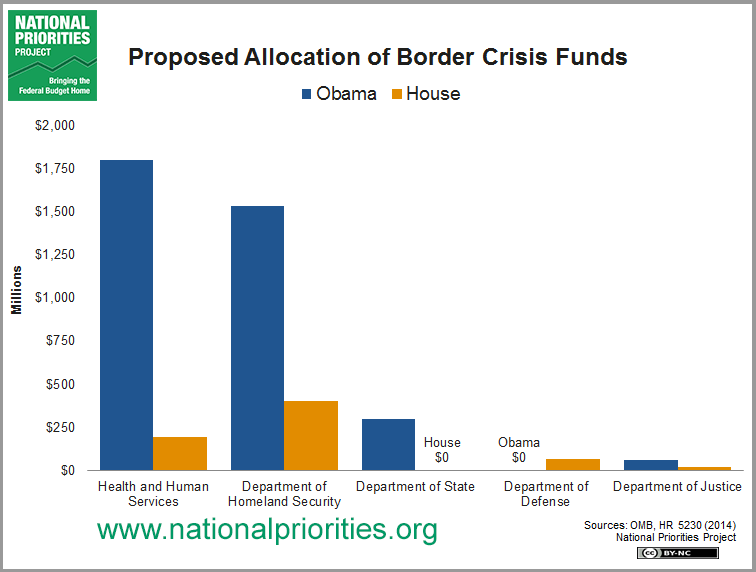 Border Proposals