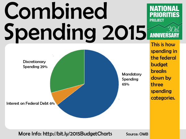 Federal Spending 2015 Chart