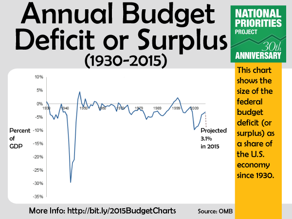 Budget Deficit By President Chart