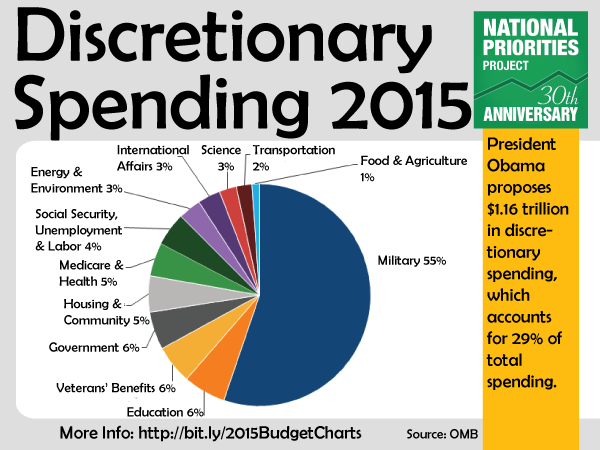 Federal Spending 2015 Chart