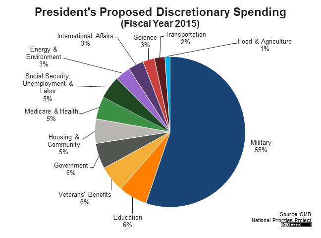 Federal Spending 2015 Chart