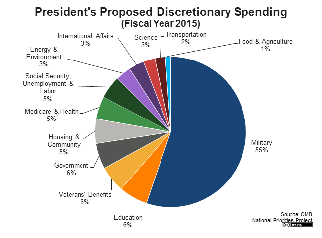 National Budget Pie Chart 2014