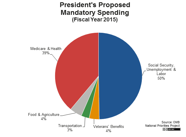 federal spending pie chart