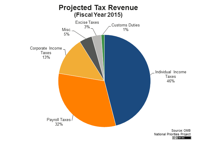 Pie Chart Of 2015 Federal Budget