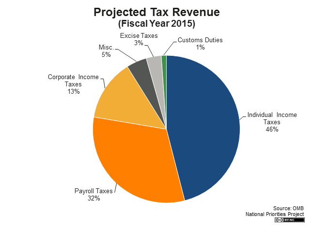 Government Budget 2015 Pie Chart