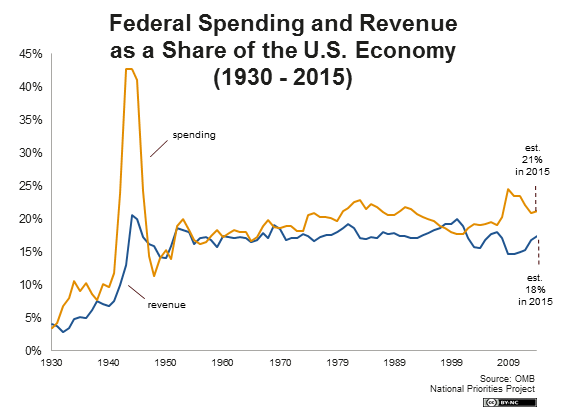 spending-spending-and-revenue-as-percent-of-gdp.png