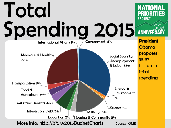 Federal Spending 2015 Chart