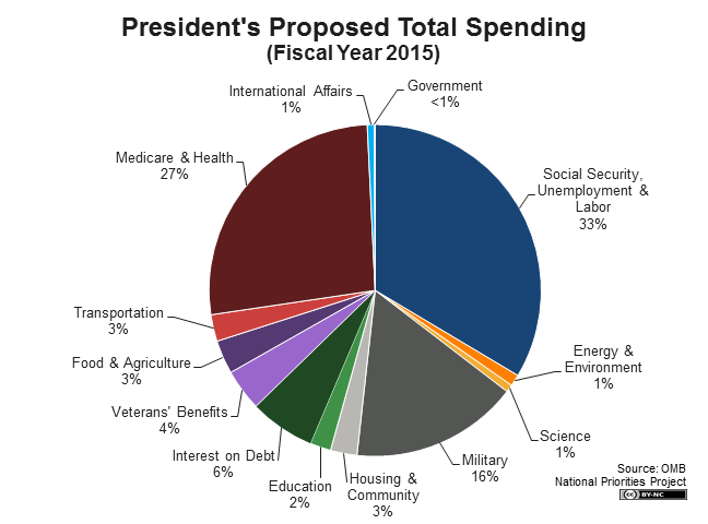 Federal Budget Spending Pie Chart