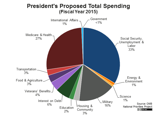 Federal Spending 2015 Chart