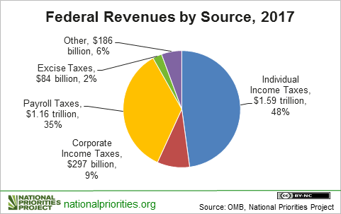 Federal Income Chart 2017