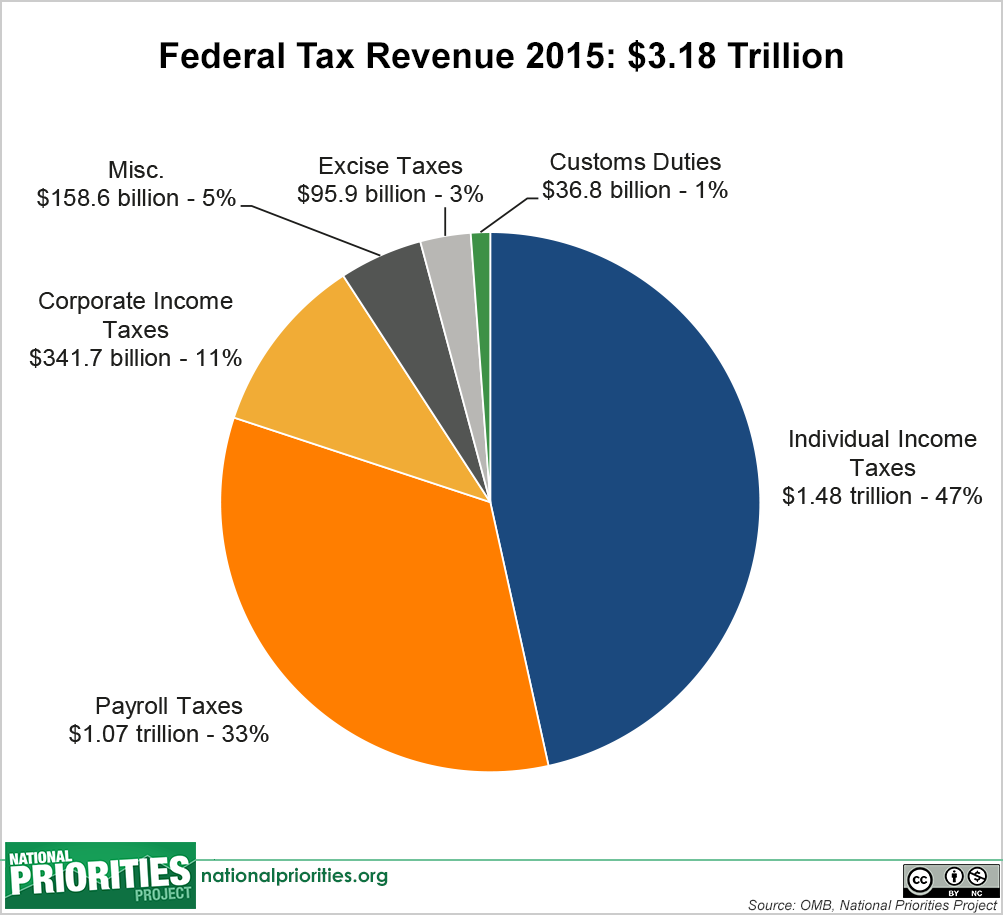 Federal Budget 2016 Pie Chart