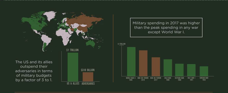 Bloated Military Spending