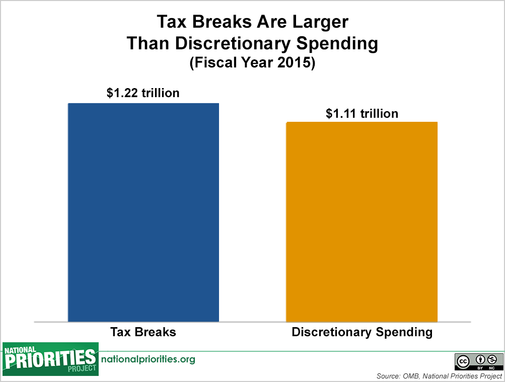 taxexpenditures_discretionary_barchart_6.11.15.png