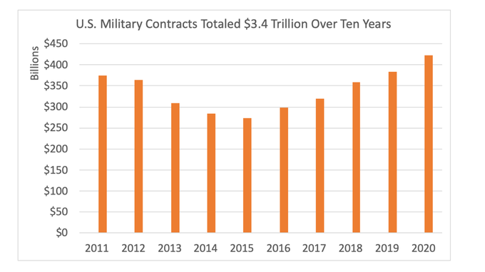 Bar chart showing value of military contracts from 2011 to 2020.