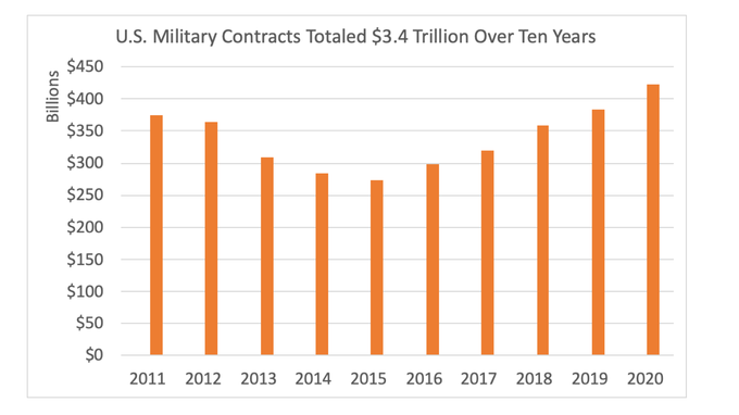 u-s-military-contracts-totaled-3-4-trillion-over-ten-years