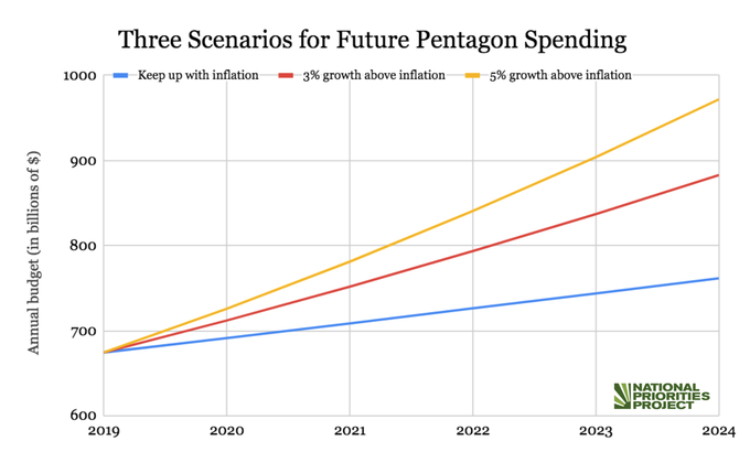The National Defense Strategy Commission recommends 3-5% annual increase in military spending. By 2024, this would amount to $972 billion at the higher range of projections.