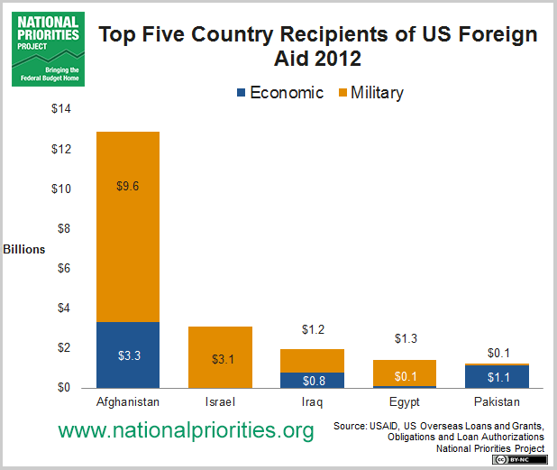 Top 5 Foreign Aid Countries Bar Chart