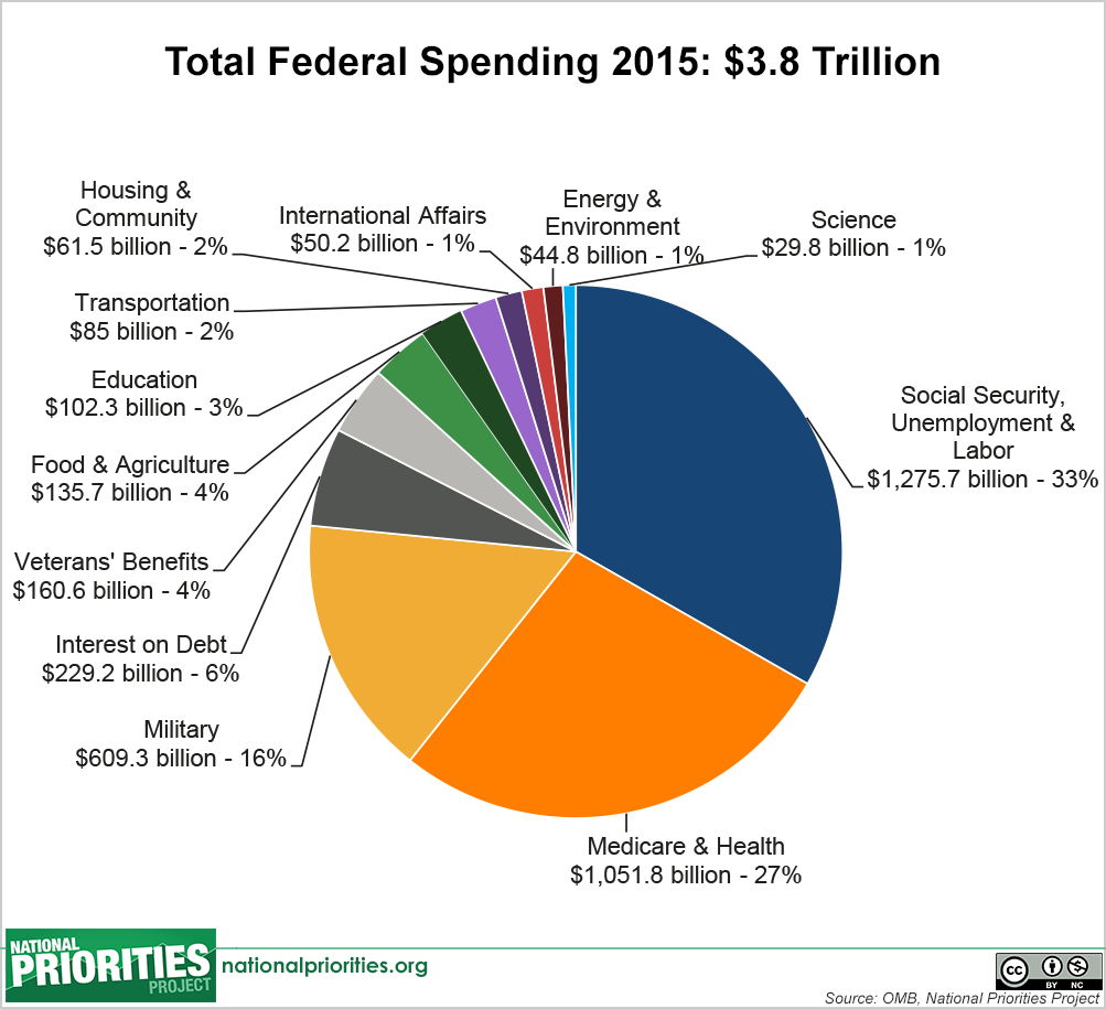 Us Federal Government Spending Pie Chart