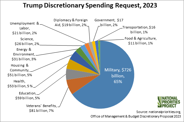 Trump Budget Request Takes Military Share Of Spending To Historic Levels