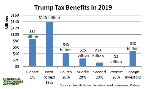 Trump tax cuts who benefits bar chart